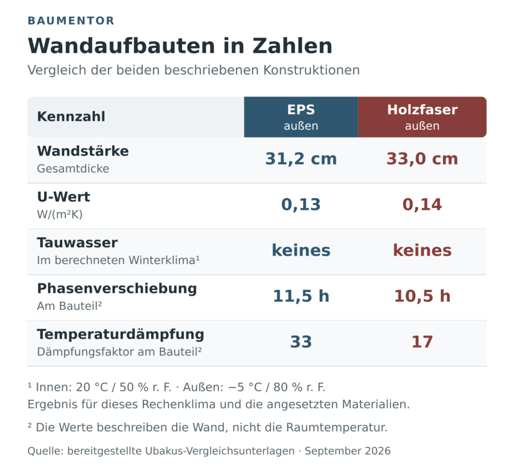 Vergleich der Kennzahlen zweier Fertighauswände mit EPS- beziehungsweise Holzfaser-Außendämmung